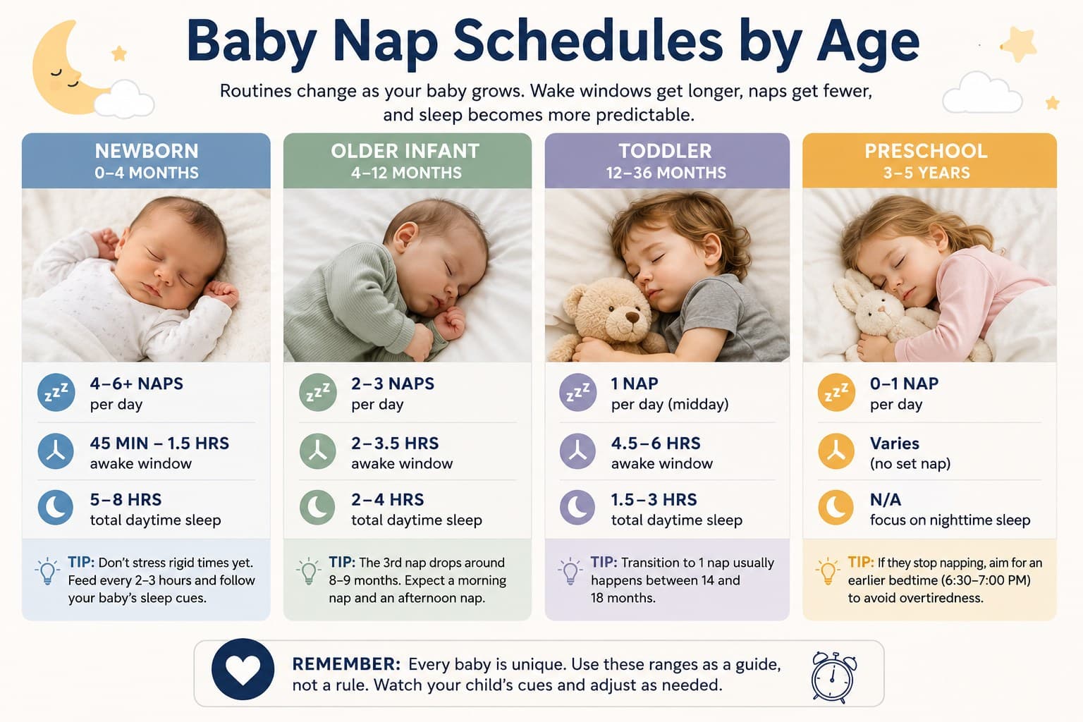 Know your Baby's Age-wise Nap Schedule